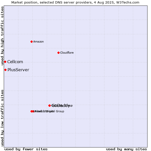 Market position of GoDaddy vs. PlusServer vs. Cellcom