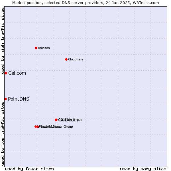 Market position of GoDaddy vs. Cellcom vs. PointDNS