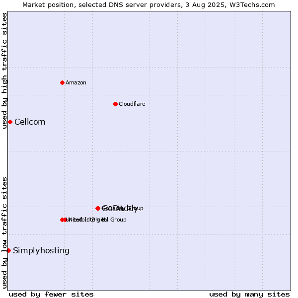 Market position of GoDaddy vs. Cellcom vs. Simplyhosting