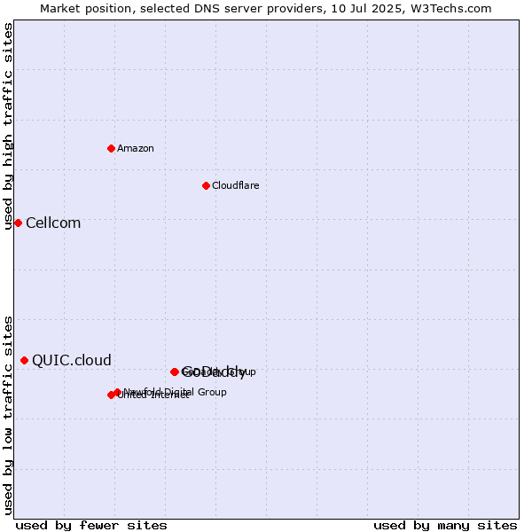 Market position of GoDaddy vs. QUIC.cloud vs. Cellcom