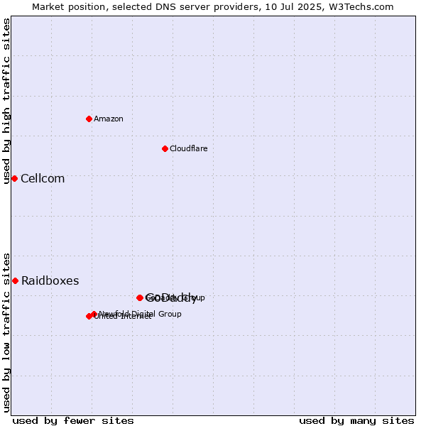 Market position of GoDaddy vs. Raidboxes vs. Cellcom