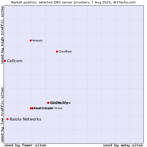 Market position of GoDaddy vs. Raiola Networks vs. Cellcom