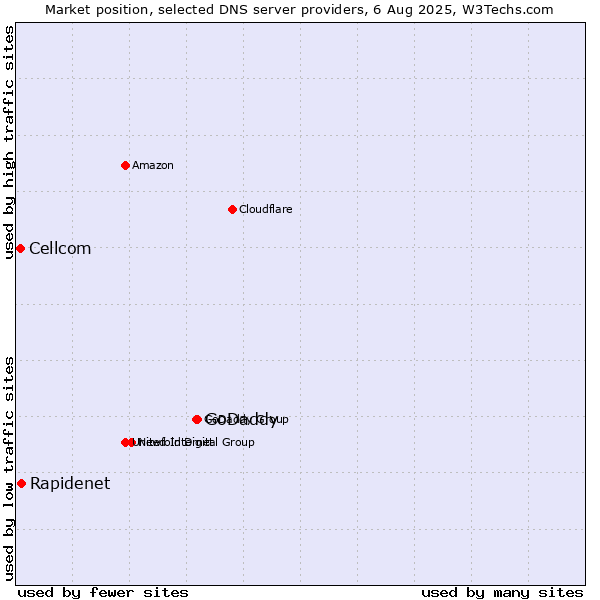 Market position of GoDaddy vs. Rapidenet vs. Cellcom