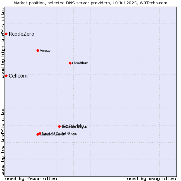 Market position of GoDaddy vs. Cellcom vs. RcodeZero