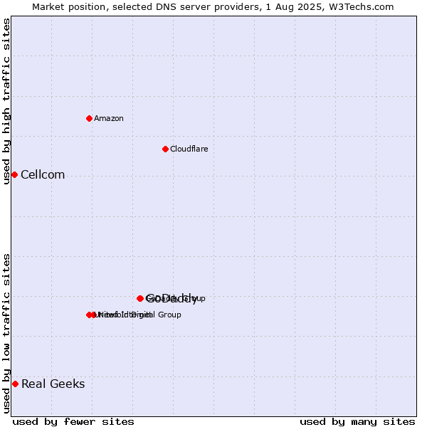 Market position of GoDaddy vs. Real Geeks vs. Cellcom
