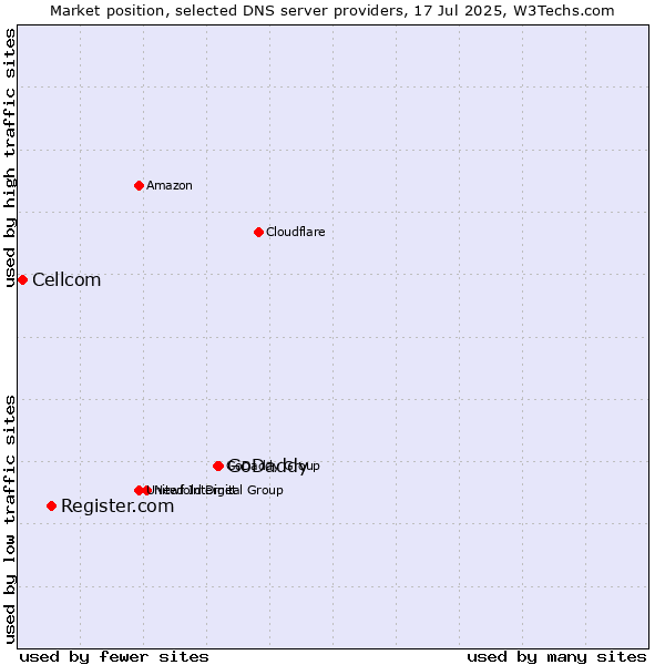 Market position of GoDaddy vs. Register.com vs. Cellcom