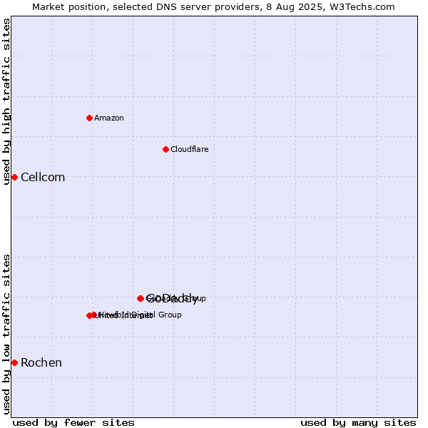 Market position of GoDaddy vs. Rochen vs. Cellcom
