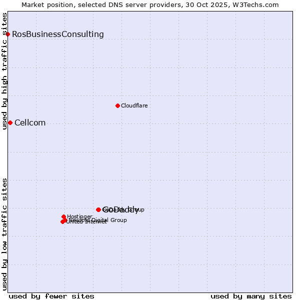 Market position of GoDaddy vs. Cellcom vs. RosBusinessConsulting