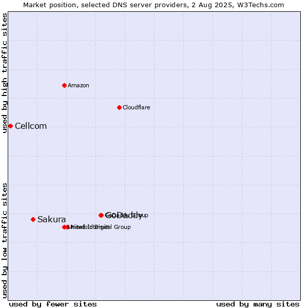 Market position of GoDaddy vs. Sakura vs. Cellcom