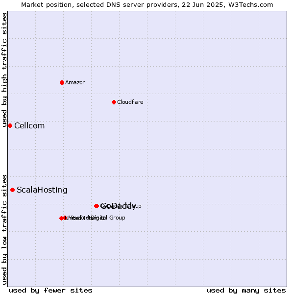 Market position of GoDaddy vs. ScalaHosting vs. Cellcom