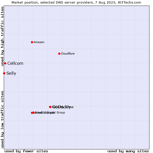 Market position of GoDaddy vs. Cellcom vs. Selly