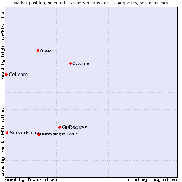 Market position of GoDaddy vs. ServerFreak vs. Cellcom
