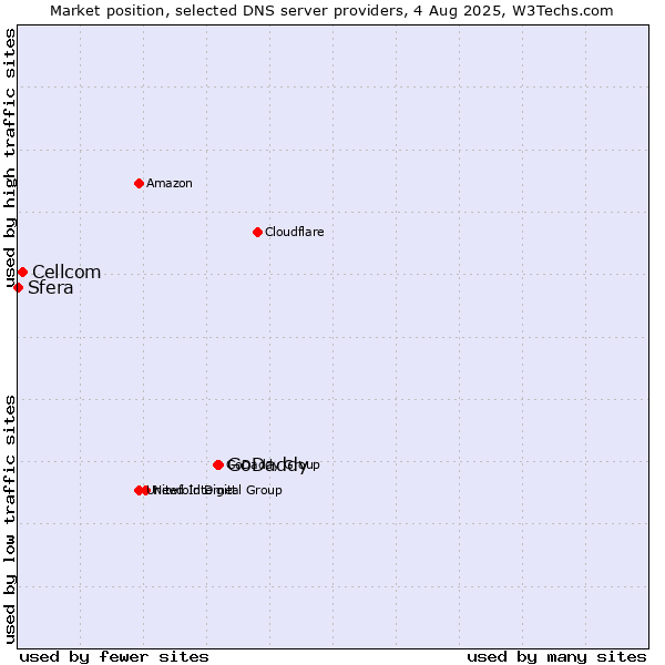Market position of GoDaddy vs. Cellcom vs. Sfera