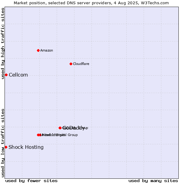 Market position of GoDaddy vs. Cellcom vs. Shock Hosting