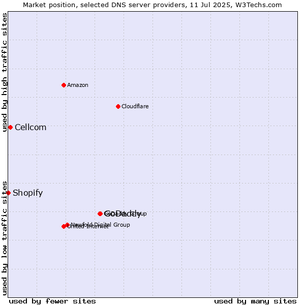Market position of GoDaddy vs. Cellcom vs. Shopify