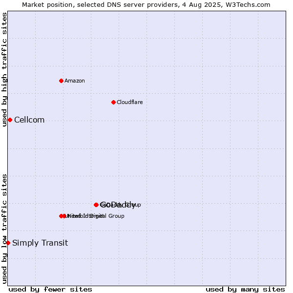 Market position of GoDaddy vs. Cellcom vs. Simply Transit