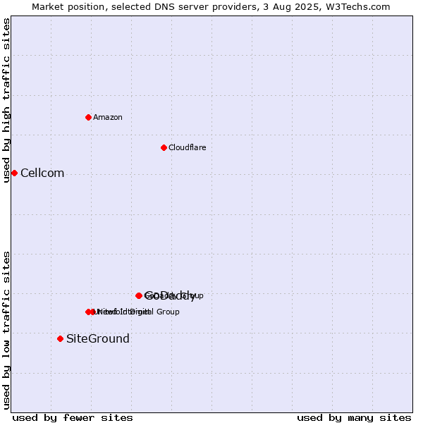 Market position of GoDaddy vs. SiteGround vs. Cellcom