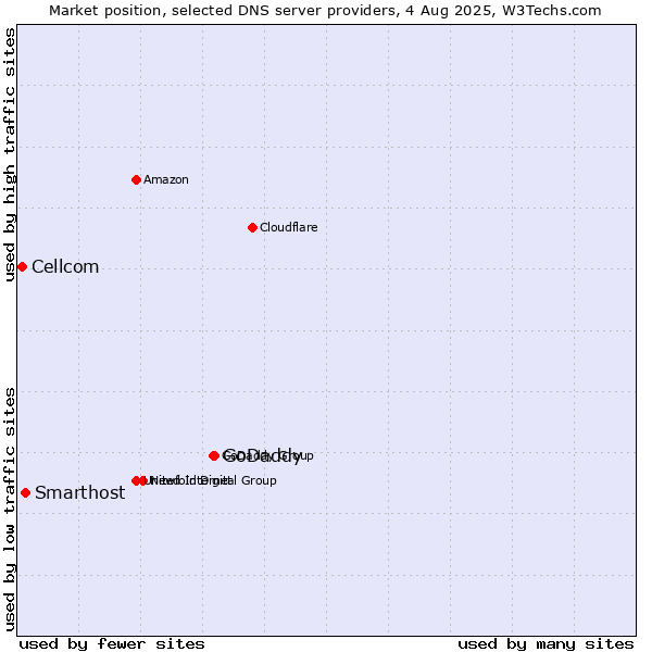 Market position of GoDaddy vs. Smarthost vs. Cellcom