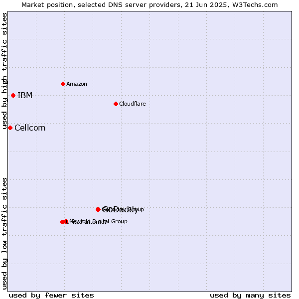 Market position of GoDaddy vs. IBM vs. Cellcom