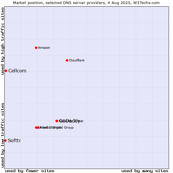 Market position of GoDaddy vs. Cellcom vs. Softtr