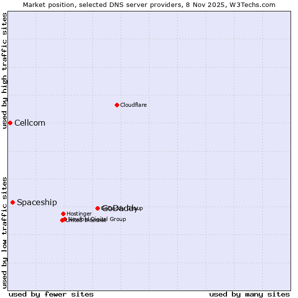Market position of GoDaddy vs. Spaceship vs. Cellcom