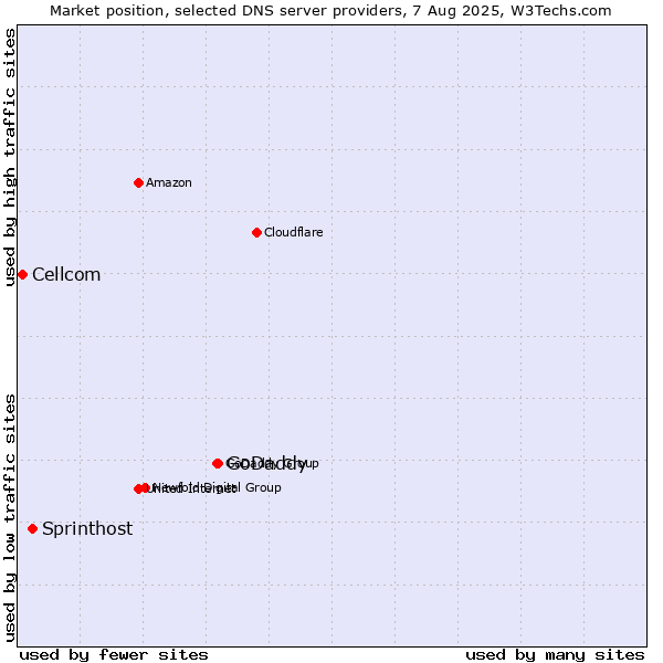 Market position of GoDaddy vs. Sprinthost vs. Cellcom