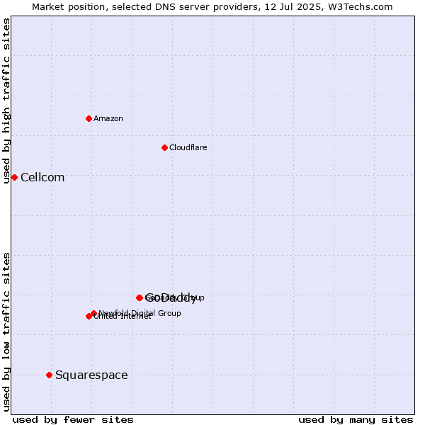 Market position of GoDaddy vs. Squarespace vs. Cellcom
