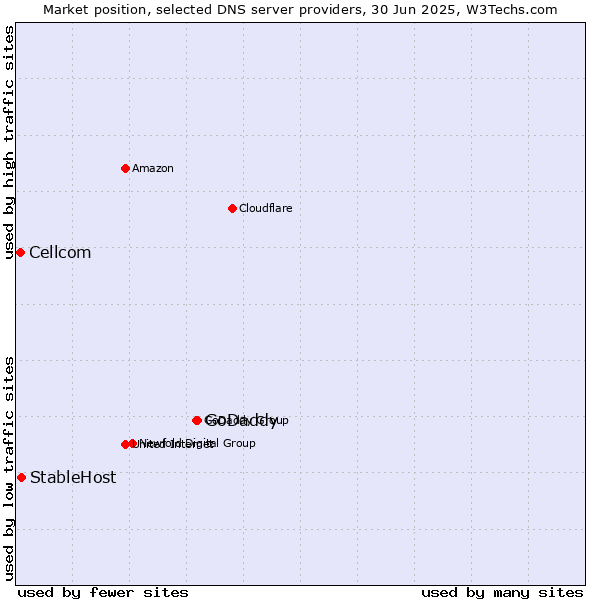 Market position of GoDaddy vs. StableHost vs. Cellcom