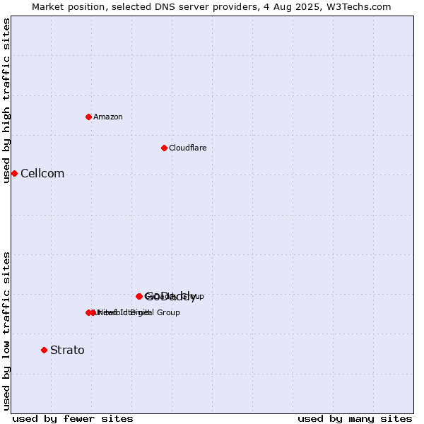 Market position of GoDaddy vs. Strato vs. Cellcom