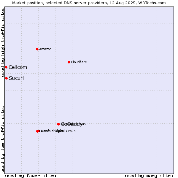 Market position of GoDaddy vs. Sucuri vs. Cellcom