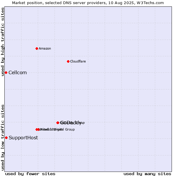 Market position of GoDaddy vs. SupportHost vs. Cellcom