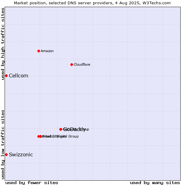 Market position of GoDaddy vs. Swizzonic vs. Cellcom
