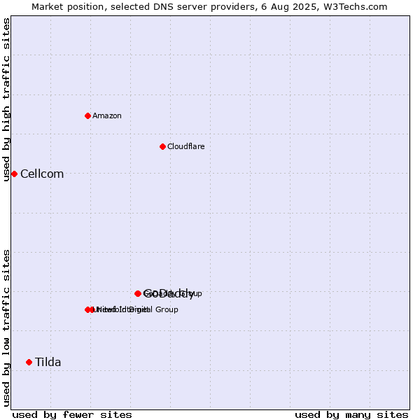 Market position of GoDaddy vs. Tilda vs. Cellcom