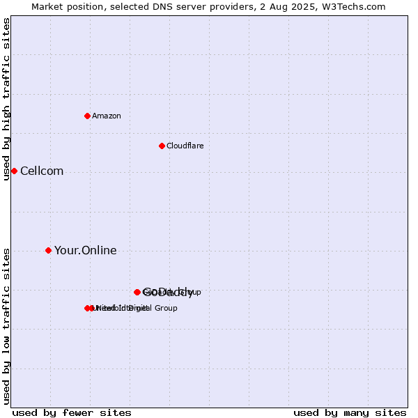 Market position of GoDaddy vs. Your.Online vs. Cellcom