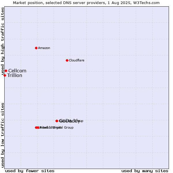Market position of GoDaddy vs. Cellcom vs. Trillion