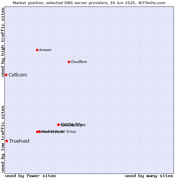 Market position of GoDaddy vs. Truehost vs. Cellcom