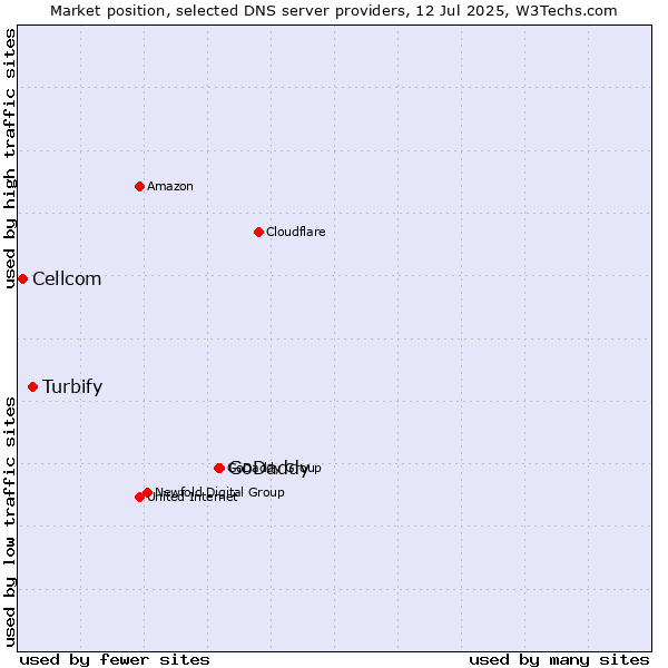 Market position of GoDaddy vs. Turbify vs. Cellcom
