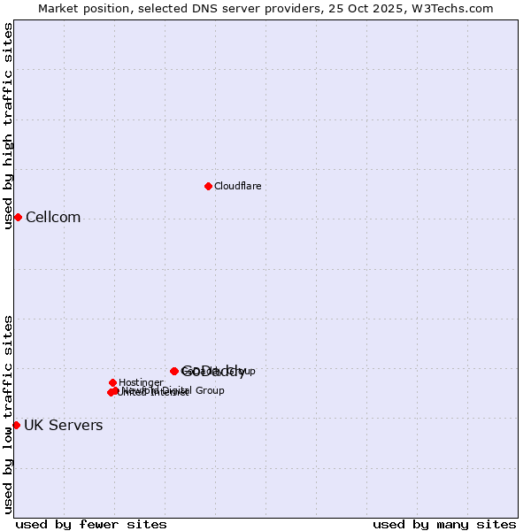 Market position of GoDaddy vs. Cellcom vs. UK Servers