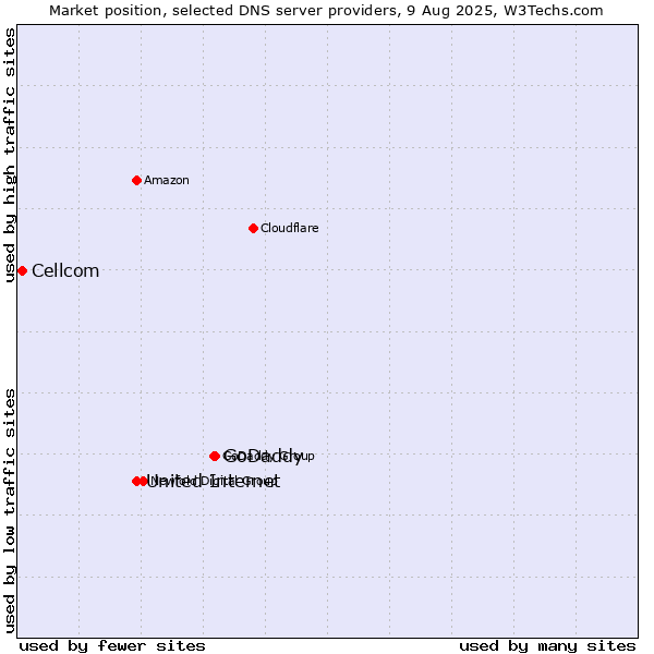 Market position of GoDaddy vs. United Internet vs. Cellcom