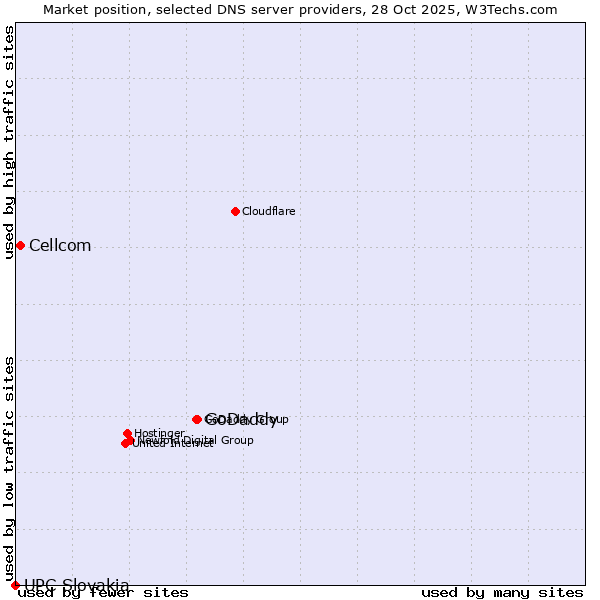 Market position of GoDaddy vs. Cellcom vs. UPC Slovakia