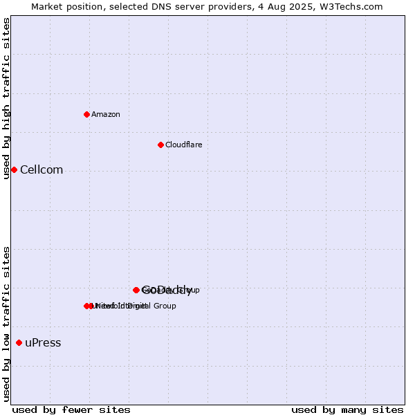 Market position of GoDaddy vs. uPress vs. Cellcom