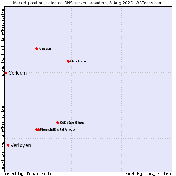 Market position of GoDaddy vs. Veridyen vs. Cellcom