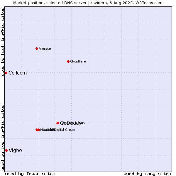 Market position of GoDaddy vs. Vigbo vs. Cellcom