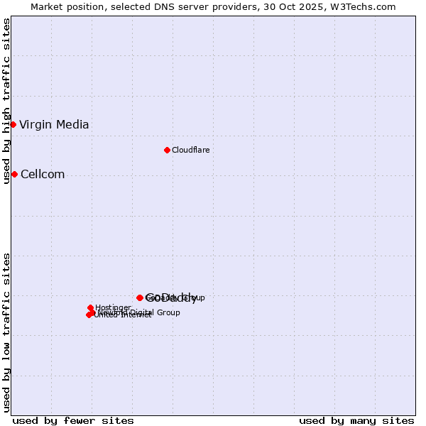 Market position of GoDaddy vs. Cellcom vs. Virgin Media