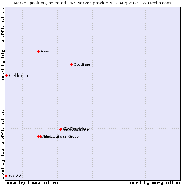 Market position of GoDaddy vs. Cellcom vs. we22