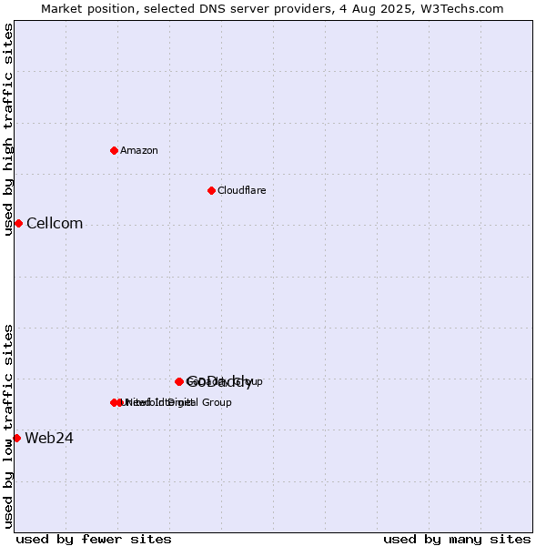 Market position of GoDaddy vs. Cellcom vs. Web24