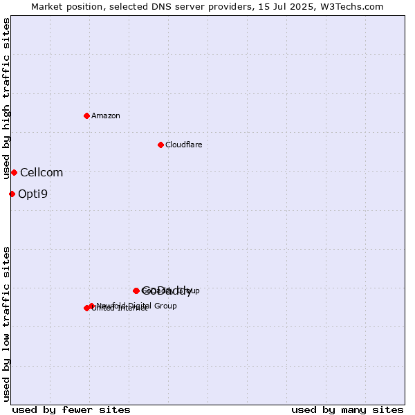 Market position of GoDaddy vs. Cellcom vs. Opti9