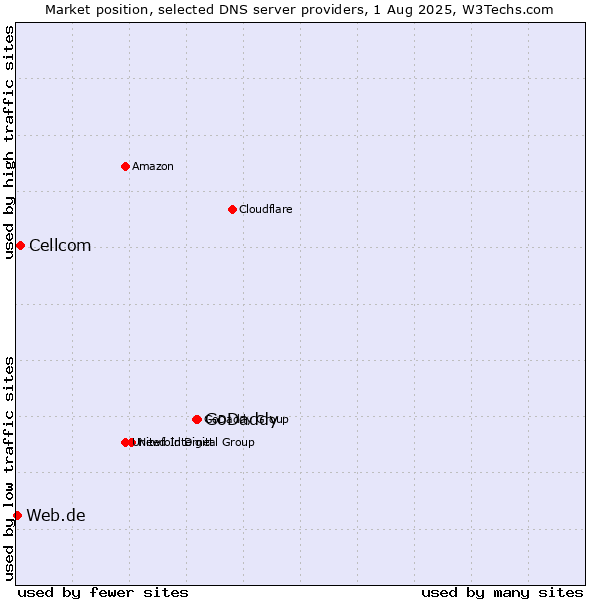 Market position of GoDaddy vs. Cellcom vs. Web.de