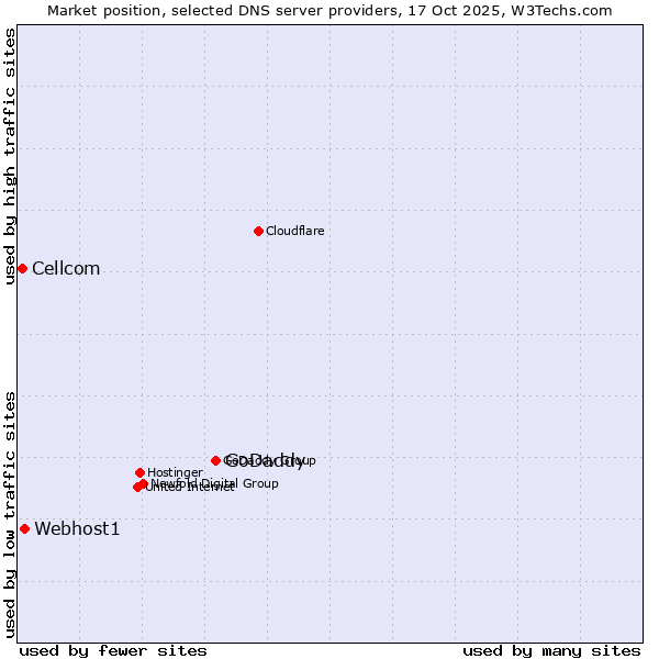 Market position of GoDaddy vs. Webhost1 vs. Cellcom