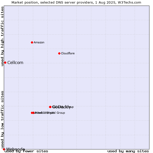 Market position of GoDaddy vs. Cellcom vs. Webnode